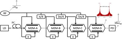 Large Tunable 16-Tupled Millimeter Wave Generation Utilizing Optical Carrier Suppression With a Tunable Sideband Suppression Ratio